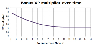 Formule en grafiek van de berekening van de bonus-xp